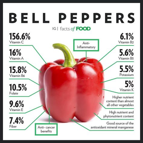 See this Instagram photo by @factsoffood • 4,640 likes Bell Pepper Benefits, Excellent Health, Tomato Nutrition, Calendula Benefits, Matcha Benefits, Lemon Benefits, Coconut Health Benefits, Sport Nutrition, Panera Bread