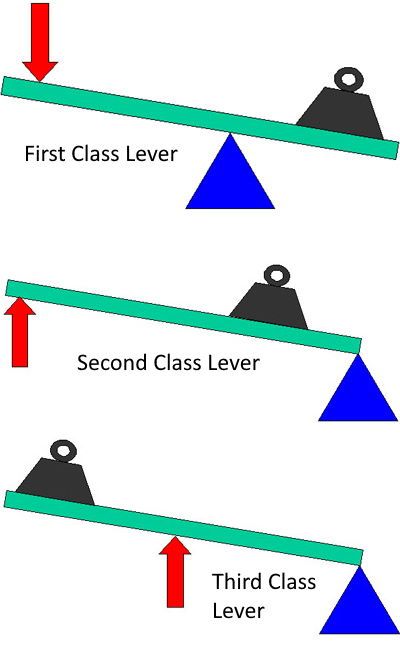 One of the basic tools that date from prehistoric times. Simply a beam (lever) is used to move a load with a fulcrum (pivot) and an applied force. The position of the three determines the mechanical advantage.  “Give me a place to stand, and I will move the Earth.”, Archimedes, 260BC #lever #archimedes #mechanics Mechanical Advantage, Physics Humor, Simple Machines, Beaded Jewelry Tutorials, Basic Tools, 7th Grade, Electrical Engineering, Mechanical Engineering, Civil Engineering