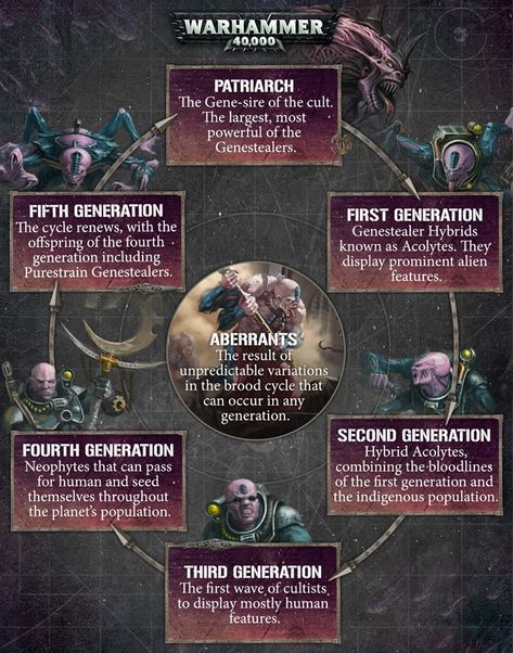 Genestealer Cults infographic! Genestealers 40k, Genestealer Cult Art, Warhammer 40k Genestealer, Warhammer 40k Tyranids, Genestealer Cult, 40k Tyranids, Space Hulk, Dark Heresy, Nerd Games