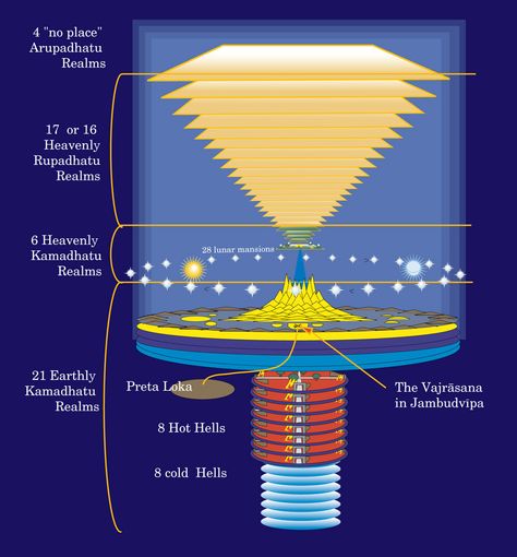 Mount Meru Cosmology Universe, Gunung Everest, Hinduism History, Tata Surya, Buddhist Stupa, Mount Meru, Alchemy Art, Sacred Science, Buddhist Symbols