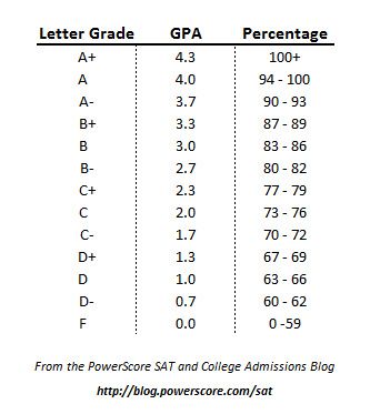 SAT standard | Grading System | Letter Grades | GPA | %Percentages% 7th Grade Advice, 8th Grade Tips, Kids School Organization, 7th Grade Tips, High School Prep, Applying To College, Middle School Survival, Schoolhouse Rock, Grading Papers