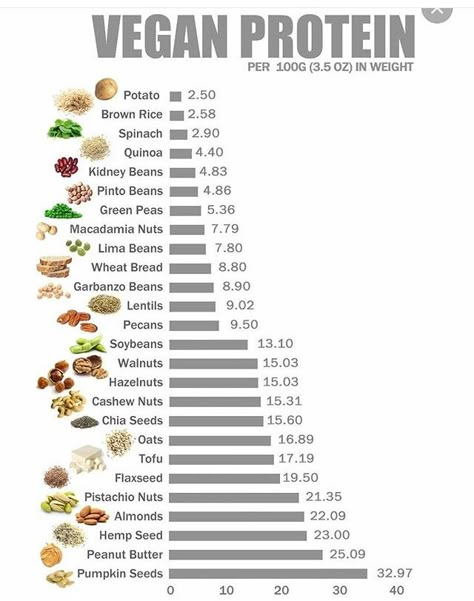 Protein Chart, God Mat, Vegan Protein, Vegan Cooking, Vegan Foods, Vegetarian Meals, Vegan Meals, Vegan Life, Vegan Dishes