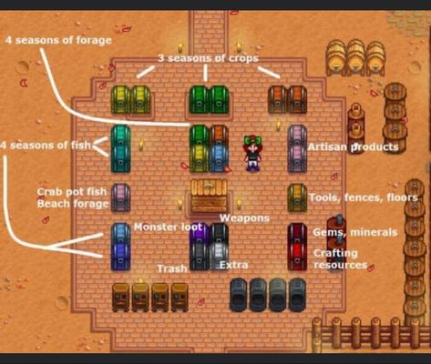 Stardew Valley Organization Chest, Stardew Farms, Stardew Valley Layout, Stardew Valley Tips, Stardew Valley Farms, Valley Game, Stardew Valley Fanart, Farm Layout, Game Guide