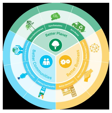 Interactive Infographic System Infographic, Interactive Infographic, 보고서 디자인, Circle Diagram, System Map, Urban Design Diagram, Circle Infographic, Design Thinking Process, Data Visualization Design