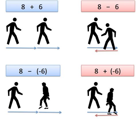 Subtracting Negative Numbers, Kids Numbers, Math Integers, Best Funny Quotes, Math Models, Teaching Addition, Math Quotes, Middle School Math Classroom, Teaching Mathematics