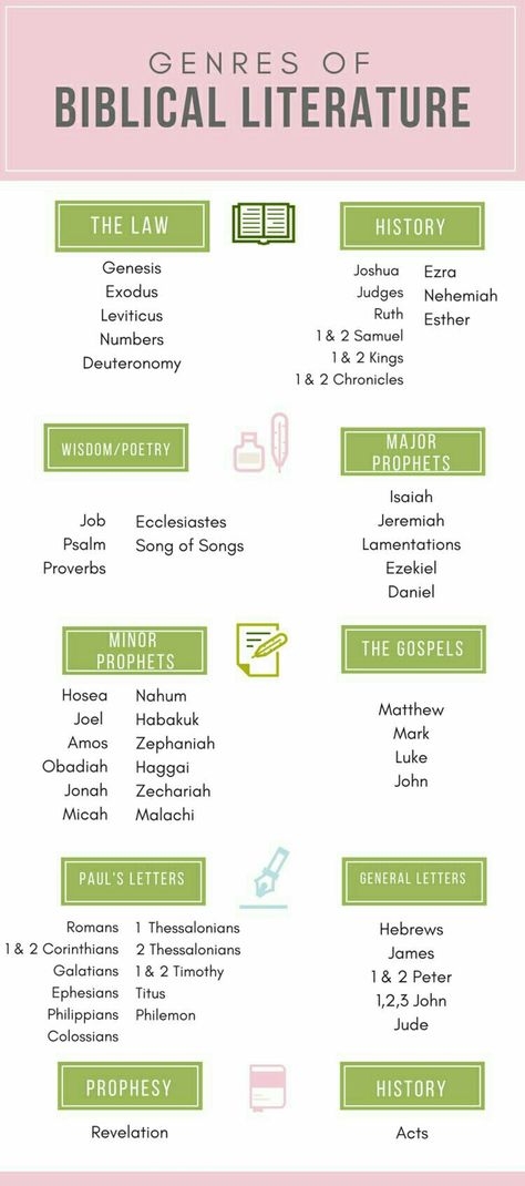 Genres of Biblical literature. #Bible #Christianity Biblical Books, Study Method, Bible Study Methods, Bible Study Tips, Dig Deeper, Psalm 118, Study Methods, Ayat Alkitab, Bible Study Tools