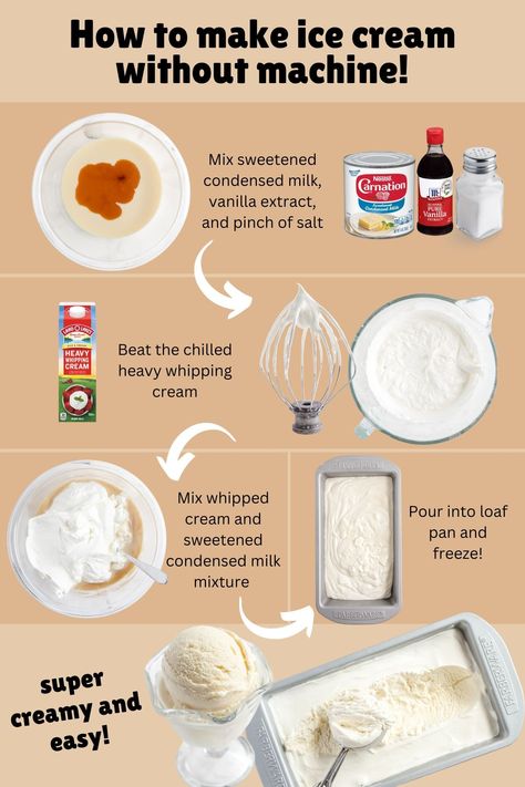 No ice cream maker? No problem! No Churn Vanilla Ice Cream is easy to make at home without a machine! But why stop there when a plain vanilla base can quickly be customized with your favorite mix-in combinations and flavors! #icecream #nochurn #homemade Easy Vanilla Ice Cream Homemade, No Machine Ice Cream, Ice Cream Homemade Easy, Easy Vanilla Ice Cream Recipes, How To Make Vanilla Ice Cream, Homemade Ice-cream Recipes, Ice Cream Without Ice Cream Maker, Home Made Ice Cream Recipes Easy, Homemade Ice Cream Recipes Without Maker