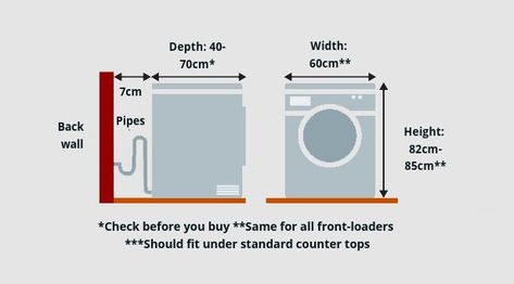 How To Install A Washing Machine - Which? Washing Machine Standard Size, Washing Machine Dimensions, Washing Machine Cabinet, Washing Machine Installation, Basin Counter, Washing Machine Reviews, Old Washing Machine, Laundry Wall, Samsung Washing Machine