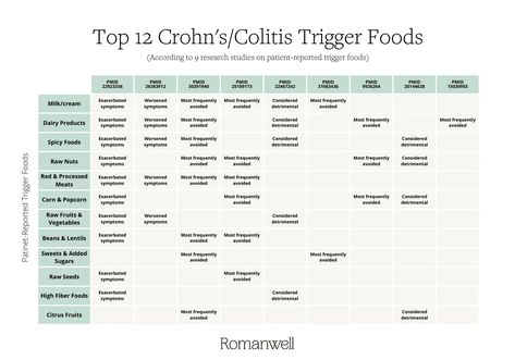 Top 12 Trigger Foods for Crohn's and Ulcerative Colitis Crohns Natural Remedies, Ulcer Colitus Recipes, Chrones Disease Diet, Best Crohns Diet, Crohns Food List, Crohns Diet Food Lists, Natural Remedies For Crohns, Foods To Avoid With Crohns, Chrones Disease