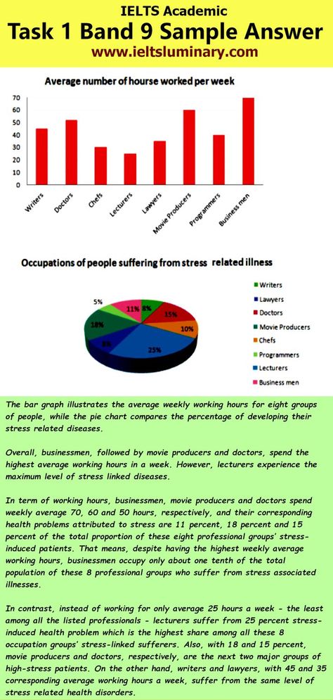 The graphs show figures relating to hours worked and stress levels amongst professionals in eight groups - IELTS Task 1 Multiple Graphs Band 9 Sample.
Instead of working for only average 25 hours a week, lecturers suffer from 25 percent stress-induced health problem which is the highest share among all these 8 occupation groups’ stress-linked sufferers. Also, with 18 and 15 percent, movie producers and doctors, respectively, are the next two major groups of high-stress patients. Ielts Writing Task1, Ielts Academic, Ielts Writing Task 2, Phonics Chart, Ielts Writing, Essay Writing Skills, Foreign Language Learning, Report Writing, Bar Graphs