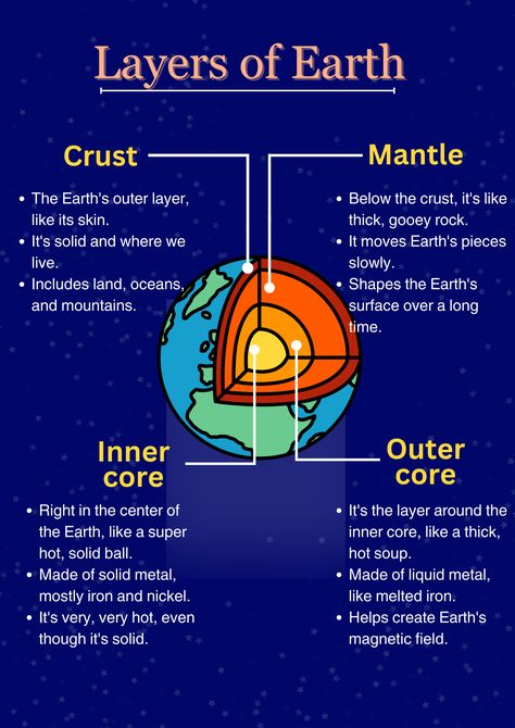 Layers of earth|4 major layer of earth Earth Structure Project, 7 Layers Of The Earth Project, Earth Space Science, Geography Chart Ideas, Earth Atmosphere Layers Project, Earths Layers Model, Layers Of The Earth Project 6th Grade, Layers Of The Earth Activities, Layers Of Earth Project Ideas