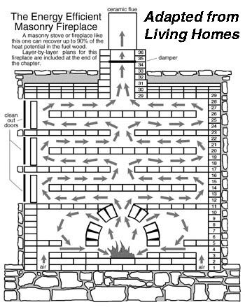 Masonry Stoves, Masonry Heaters and Masonry Fireplaces (also known as the Russian Fireplace), plus Masonry Ovens and Earth Ovens: How to design and build your own very efficient, low-cost masonry heaters, ovens, and earth ovens. Efficient Fireplace, Masonry Stove, Masonry Oven, Rocket Stove Mass Heater, Rocket Mass Heater, Masonry Fireplace, Wood Heat, Rocket Stove, Cob House