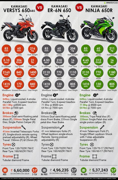 Kawasaki ER-6n vs. Kawasaki Ninja 650R vs. Kawasaki Versys 650 ABS Angry Hanuman, Bike Riding Tips, Beginner Motorcycle, Kawasaki Ninja 650r, Rc 390, Ninja 650r, Kawasaki Er-6n, Yamaha R3, Kawasaki Ninja 650