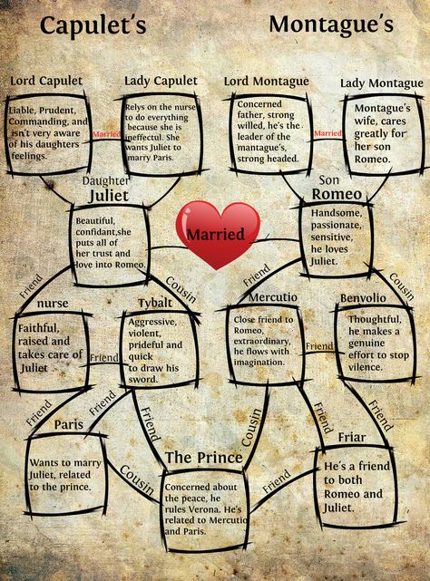 Guess what? Everybody is connected now! Thank you Romeo and Juliet! Romeo And Juliet Characters, Romeo And Juliet Quotes, English Gcse Revision, Freshman English, Character Chart, Gcse English Literature, Teaching Shakespeare, Teaching Literature, Secondary English