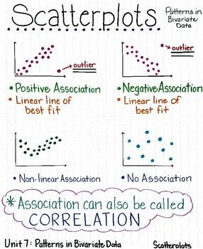 Use these anchor charts to boost students' understanding of scatterplots and line of best fit. Algebra 1 Anchor Charts, Classroom Structure, Student Survival Kits, Math Helper, Math Study Guide, Maths Revision, Waldorf Math, Math Hacks, Math Tips