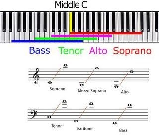 Structure Of A Song, Mixing Vocals Cheat Sheet, Vocal Range Chart, Vocal Compression Cheat Sheet, Vocal Exercises Singing Training, Music Conservatory, Diy Projects That Sell Well, Music Theory Piano, Music Study