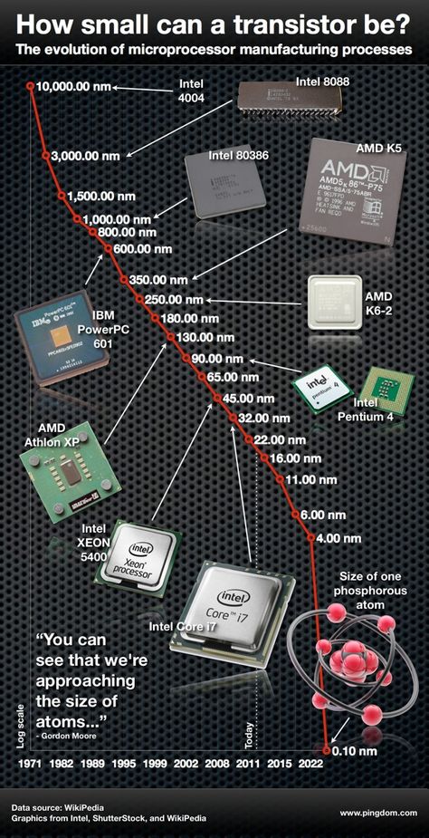 microprocessor size.001-580 Alter Computer, Computer Learning, Computer Build, Computer Basic, Electronics Basics, Computer Shortcuts, Computer History, Computer Coding, Computer Knowledge