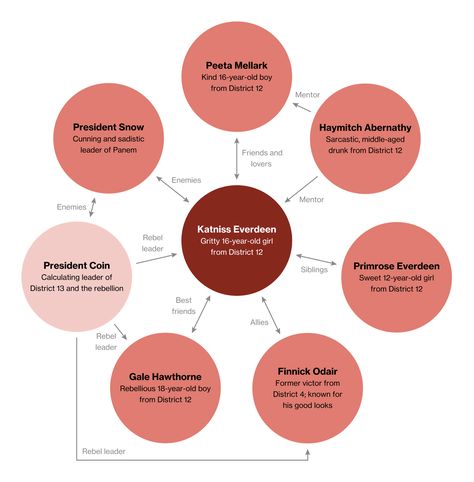 The Hunger Games Trilogy | Character Map Teacher Goals, And There Were None, Volunteer As Tribute, Hunger Games Books, Then There Were None, College Class, I Volunteer As Tribute, I Volunteer, Homeschool Books