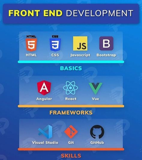 #Web #technologies are moving so fast that it is becoming a tough job for #businesses as well as #developers to keep up the pace. New #tools pop up every year letting the old ones become obsolete (Remember Eclipse?). #Frontend #development is a major part of the web and front-end technologies have grown multifold in the past years. After thorough research at @ValueCoder, we shortlisted the top 15 front-end development tools. Let’s start with the first one. Front End Developer, Web Development Programming, Computer Science Programming, Web Development Tools, Learn Computer Science, Learn Web Development, Learn Computer Coding, Backend Developer, Learn Computer