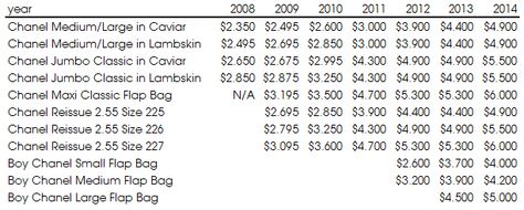 Have you ever wondered, how much your Chanel Classic Bag cost last year, five years or ten years ago? Chanel Classic Bag, Chanel Bag Classic, Chanel Price, Investment Bags, Price Increase, That Smile, Smile On, Designer Bag, Chanel Bag