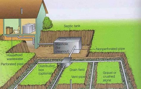 Diy Septic System, Septic Tank Systems, Hydroponics Diy, Solar Energy Diy, Aquaponics System, Septic System, Homestead Survival, Earthship, Septic Tank