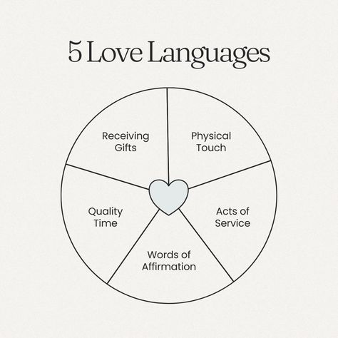 🌟 Unlocking Wellness Through the Five Love Languages! 💖✨ #WellnessJourney #LoveLanguages #SelfCareSunday As a health coach, I believe in nurturing not just our bodies but also our hearts and minds. Today, let's explore how understanding our love languages can transform our well-being! 🌿💕 Drawing inspiration from the insightful work of Gary Chapman in "The Five Love Languages," let's delve into how these languages extend beyond relationships and influence our self-care and overall health. The 5 Love Languages Quotes, What Are The Five Love Languages, The Different Love Languages, Whats Your Love Language, All Love Languages, Type Of Love Language, Love Laungages List, Cute Love Language, 5 Love Languages Aesthetic