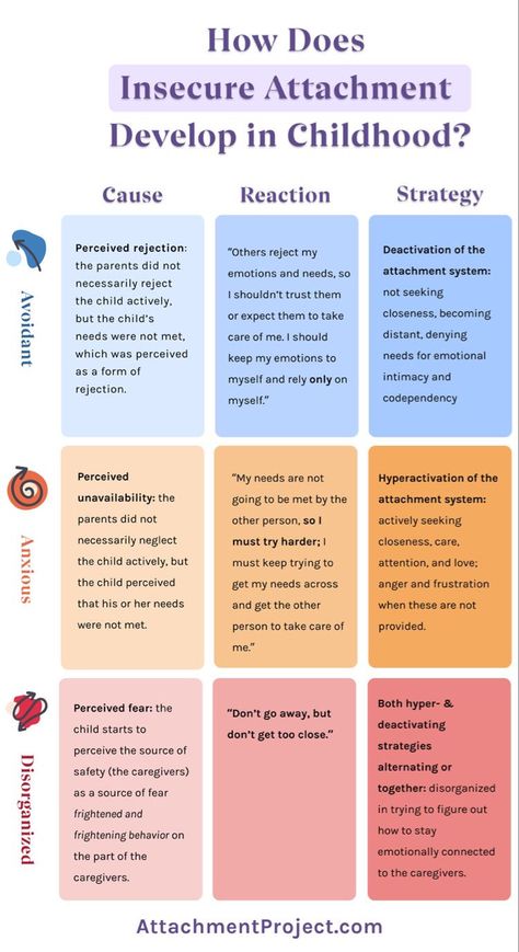 Insecure Attachment, Attachment Theory, Early Childhood Development, Child Psychology, Attachment Styles, Childhood Development, Therapy Counseling, Counseling Resources, Family Therapy