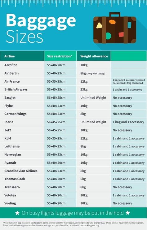 Luggage requirements for airlines and tips to travel with only carry on for a 4 week summer Europe trip One Month Packing List, Month Packing List, Hand Baggage, Travel Checklist, Packing List For Travel, Hand Luggage, Air France, Travel Info, Packing Tips For Travel