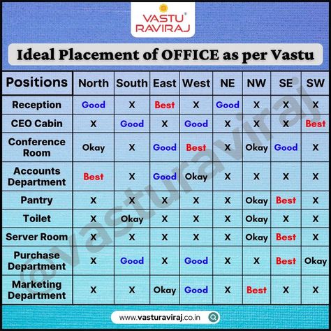 📌 SAVE THIS POST NOW 🌟 Essential single page cheat sheet for Vastu-Shastra of any Work Place - for Happy, Positive & Ideal Environment ! ✨🏢 📝 Please Note: When we dive deeper into further division of these 8 Directions, we can get more accurate and Ideal positions..! 🧭 🔍 If you wish to know what exactly, DM us Now 📩 #Office #OfficeVastu #VastuForBusiness #VastuForOffice #VastuForCorporate #HappyWorkplace #OfficeDesign #OfficeInteriors #VastuConsultant #vastushastra #vastu #vastutips #vast... Office Vastu, North South East West, East Direction, Server Room, Indian Home Design, Vastu Tips, Vastu Shastra, Work Place, Indian Home