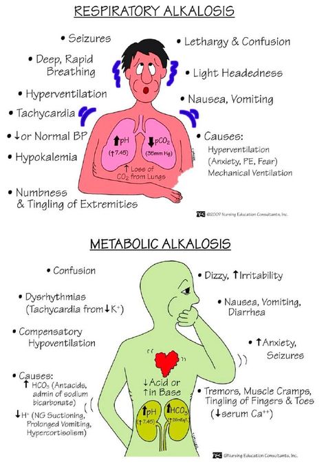 Respiratory Alkalosis, Nurse Study Notes, Nursing Mnemonics, Nursing Student Tips, Fluid And Electrolytes, Surgical Nursing, Nursing Schools, Medical Surgical Nursing, Pharmacology Nursing