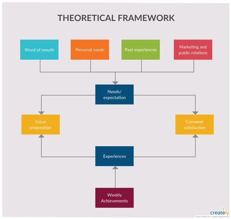 Theoretical Framework - Framework flowchart template illustrating theoretical framework of a process. Use Creately theoretical framework maker and create flowcharts easily. You can edit this template and create your own diagram. Creately diagrams can be exported and added to Word, PPT (powerpoint), Excel, Visio or any other document.   #Flowchart #FlowchartExample #frameworkflowchart #FlowchartDiagram #FlowchartMaker Conceptual Framework Research Example, Theoretical Framework Example, Flowchart Design Creative, Theoretical Framework, Flowchart Diagram, Flow Chart Template, Conceptual Framework, Youtube Banner Template, Picture Templates