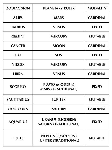 Modality Astrology, Planets In Astrology Chart, Planetary Rulership, Zodiac Ruling Planets, Each Planet Meaning Astrology, Chart Ruler Astrology, Zodiac Planets, Birthchart Astrology Journal, Medical Astrology