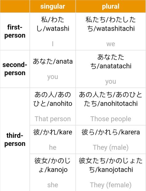 Japanese personal pronouns by LingoDeer Pronouns In Japanese, Japanese Pronouns, Japanese Notes, Japanese Person, Japanese Study, Learn Japan, Kanji Japanese, Materi Bahasa Jepang, Basic Japanese Words