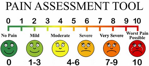 Basic Pain Scale Chart - A pain scale measures a persons pain intensity, and are based on self-report, observational (behavioral), or physiological data. Various pain scales are available for neonates, infants, children, adolescents, adults, seniors, and persons whose communication is impaired. Pain assessments are often regarded as "the 5th Vital Sign." Pain Assessment Tool, Knee Relief, Pain Assessment, Pain Scale, Middle Back Pain, Chronic Pain Relief, Vital Signs, Knee Pain, Chronic Pain