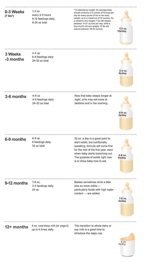 Nursing Schedule, Breastfeeding Schedule, Baby Formula Feeding Chart, Baby Food By Age, 2nd Pregnancy, Shake And Bake, Cute Pregnancy Pictures, Newborn Schedule, Newborn Feeding