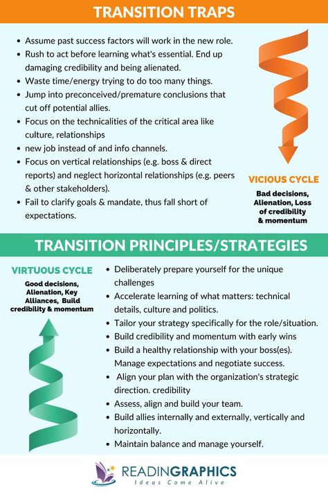 Each time a mid-level leader is hired or promoted, it takes approximately 6.2 months for him/her to get up to speed and deliver positive net value. In any transition, the goal is to reach the breakeven point asap, i.e. the employee’s contribution meets the company’s investment. By applying the 90-day framework, you can get to the breakeven point up to 40% faster. Employee Engagment // Human Resource Management // Employee Management // Hiring Employees // Employee Development Business Leadership Management, First 90 Days, Business Books Worth Reading, The First 90 Days, Hiring Employees, Detox Smoothies, Student Tips, Employee Development, Leadership Management