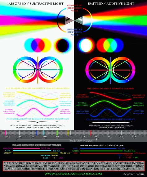 Light & Color Theory of the Magnetic Spectrum   Light & Color Theory of the Magnetic Spectrum Subtractive Color, Light Science, Sacred Science, Color Spectrum, Form Design, Free Hd Wallpapers, Home Screen, Art Tips, Drawing Tips