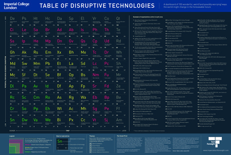 Periodic Table of Disruptive Technologies and Innovation - Ross Dawson Scientific Revolution, Kids Technology, Fourth Industrial Revolution, Imperial College London, Disruptive Technology, Creative Infographic, Technology Hacks, Training And Development, Medical University