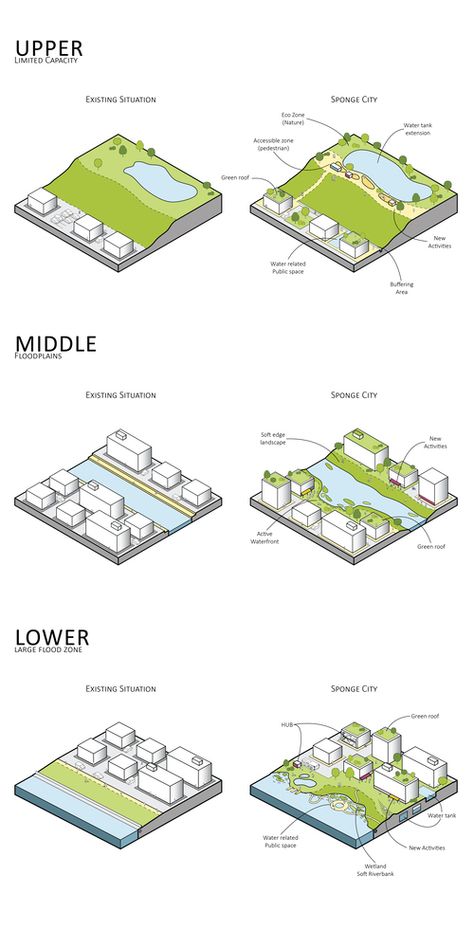 Gallery of A Riverside Masterplan in Shenzhen is Designed to Prevent Flooding - 13 3d Diagrams Architecture, Phasing Diagram Architecture, Landscape Concept Diagram, Brownfield Redevelopment, Eco Architecture Concept, Koshino House, Sponge City, Landscape Diagram, Urban Regeneration