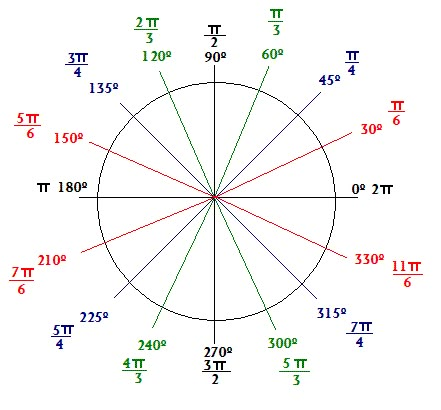 Trigonometry Circle, Circle Worksheet, Math Formula Chart, Unit Circle, Formula Chart, Math Charts, Teaching Chemistry, Learning Mathematics, Math Tutorials