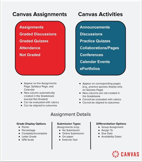 Canvas Lms Tips And Tricks, Canvas Hacks, Canvas Learning Management System, Canvas Classroom, Canva 101, Agriculture Teacher, Teacher Productivity, Business Hashtags, Canvas Lms