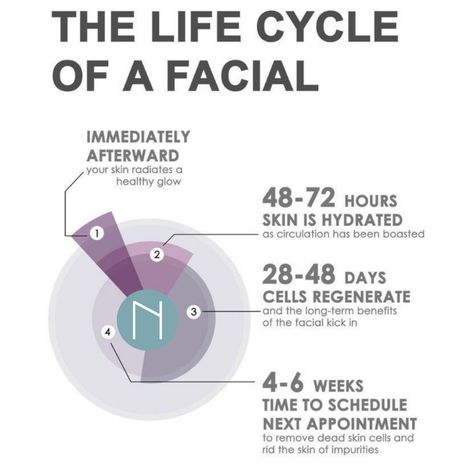 Ever wonder why facials are recommended once a month? This chart shows you the life cycle of a facial and the importance of maintaining your results. By 4-6 weeks your skin has built up tons of dead skin cells and impurities and is ready for another pampering! 🧖‍♀️ ☎️Call us to book your next appointment 561-240-3000 Once A Month, Life Cycle, Healthy Glow, Life Cycles, Esthetician, Dead Skin, Skin Cells, A Month, Facial