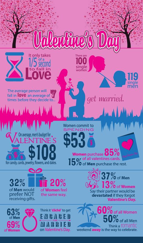 Infographic – the most interesting facts about Valentine's day! Facts About Valentines Day, Pinterest Valentines, Romantic Valentines Day Ideas, Valentines Weekend, Xander Cage, Return Of Xander Cage, Dating Advice Quotes, What I Have Learned, Dating Tips For Women