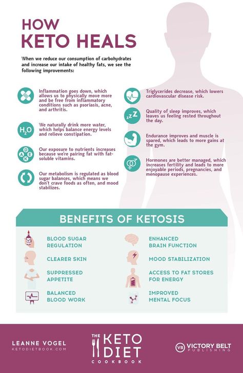 Diet Myths, Eating Keto, Keto Diet List, Keto Diet Breakfast, Starting Keto, Relieve Constipation, Ketogenic Diet Meal Plan, Keto Diet Food List, Best Keto Diet