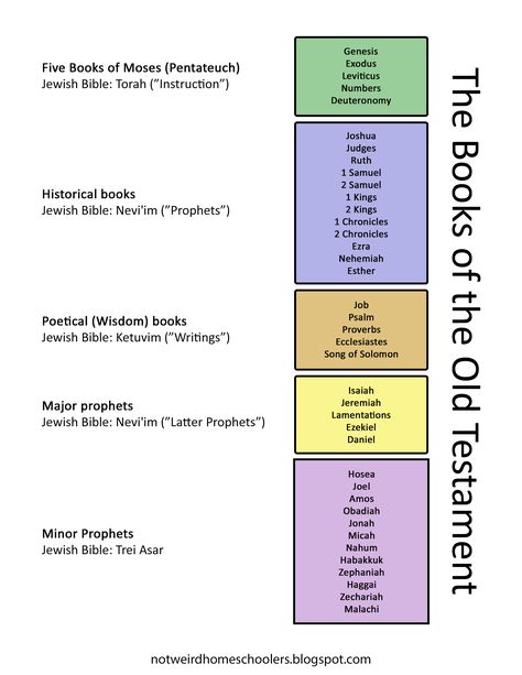 Here's a worksheet that lists and breaks down the books of the Old Testament in the Bible. Old Testament Study Guide, Bible Break Down, Who Wrote The Books Of The Bible, Old Testament Books Of The Bible, Books Of The Bible Categories, Awana Activities, Old Testament Prophets, Old Testament Books, Books Of The Old Testament