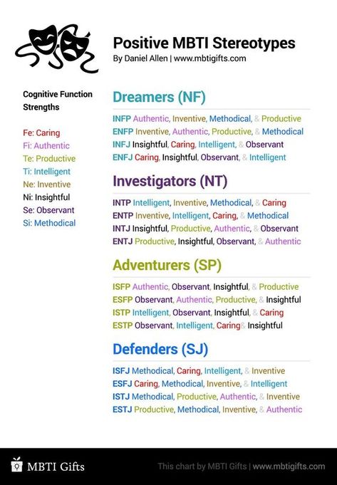 "Positive MBTI Stereotypes" - #infj #enfp #enfj #isfp #istp #esfp #estp #isfj #istj #esfj #estj #entj #entp #intj #intp #infp #myersbriggs #mbti #personalitytype #personality #intuition #introvert #extravert #ambivert #cognitivefunction #stack #order #ni #ne #fi #fe #ti #te #si #se #think #feel #judge #sense #perceive #positive #stereotype #caring #authentic #productive #intelligent #inventive #insightful #observant #methodical Cognitive Functions Mbti, Mbti Functions, Personalidad Infj, Istj Personality, Mbti Charts, Enfp Personality, Intp Personality, Personality Psychology, Infj Personality Type