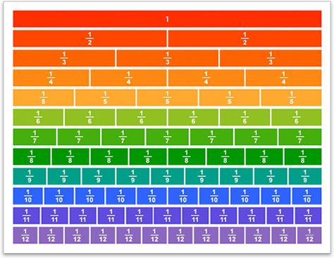 Fraction Chart 1-100 Fraction Table Chart, Fraction Table, Decimal Chart, Fraction Chart, Printable Ring Size Chart, Meal Planner Printable Free, Maths Day, Math Centers Middle School, Math School