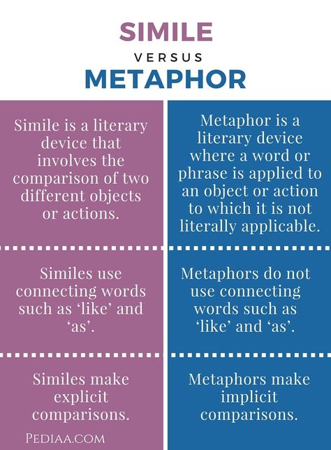 Similes vs Metaphor Metaphor Worksheet, Connecting Words, English Literature Notes, Literary Terms, Similes And Metaphors, Teaching Literature, Writing Instruction, Literary Devices, Grammar And Punctuation