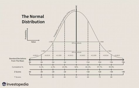 Black Color Wallpaper, Mean Mode Median, Bell Curve, Normal Distribution, Color Wallpaper, Data Science, Line Chart, Black Color, Meant To Be