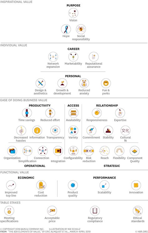 Developing a value proposition from your customer’s point of view | Smart Insights B2c Marketing, Increase Income, Business Review, Harvard Business, Business Models, Job Security, Blog Income, B2b Marketing, Value Proposition